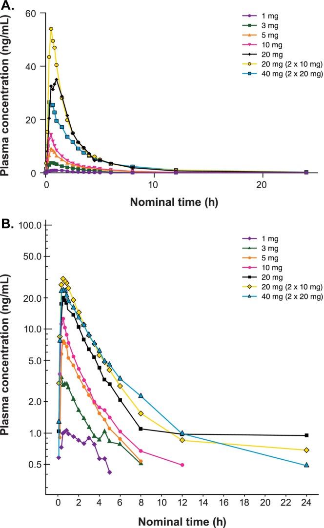Safety, tolerability, and pharmacokinetics of single and multiple ascending doses of zavegepant nasal spray in healthy adults from two phase 1 randomized, placebo-controlled trials.