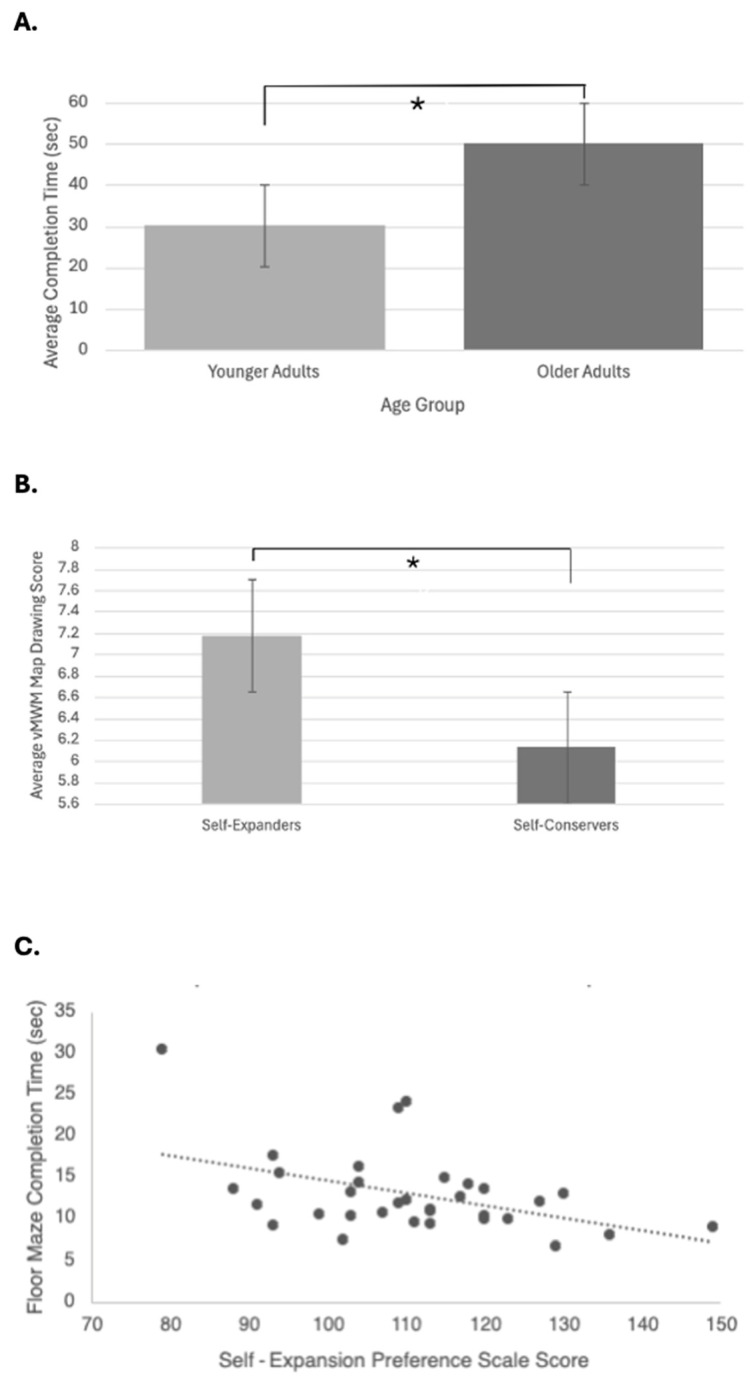 Age and Self-Expansion Behaviors Correlate with Spatial Navigation in Healthy Adults.
