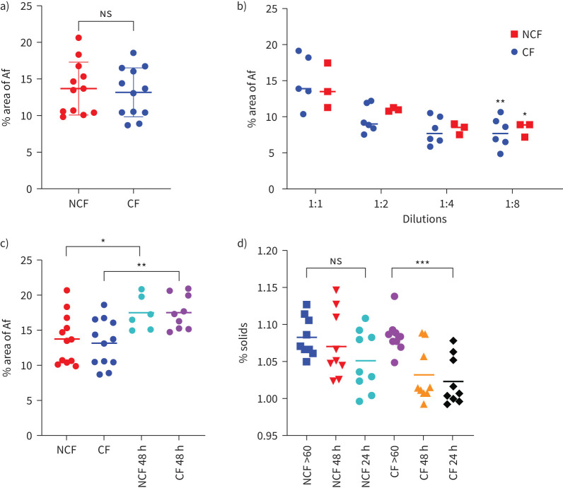 <i>Aspergillus fumigatus</i> is influenced by mucus accumulation, airway inflammation and cystic fibrosis transmembrane conductance regulator function.