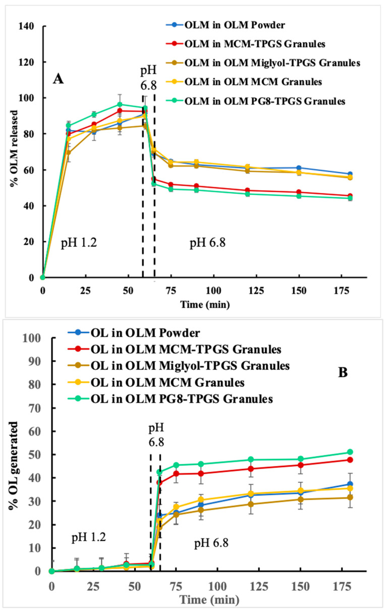Enhancing Oral Absorption of an Ester Prodrug by Coating Drug Crystals with Binary Lipid Systems and Evaluating the Influence of Compositions.