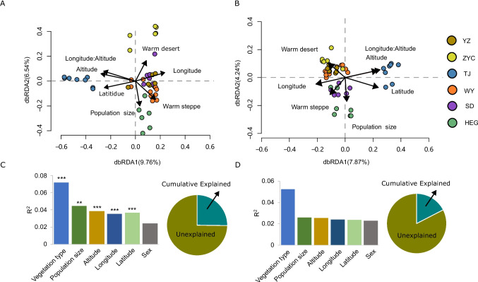 Population and Spatial Features Impact the Gut Phageome-Bacteriome Structure and Interactions in a Mammal Species Living in Fragmented Habitats.
