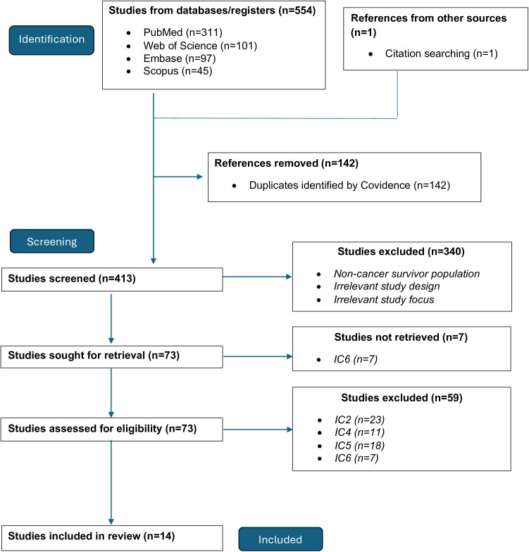 mHealth technologies in research studying cardiovascular health in cancer: A systematic review.