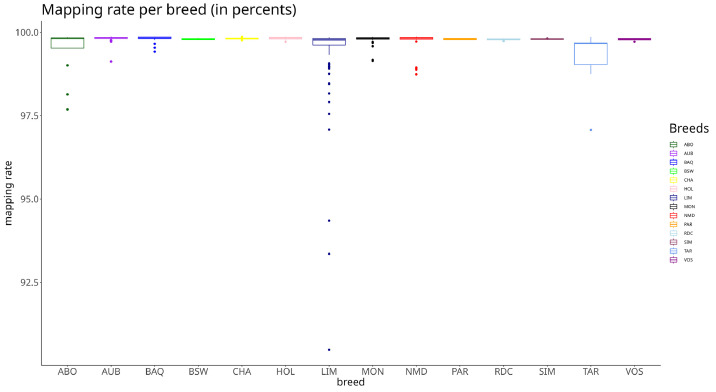 Whole genome short read data from 567 bulls of 14 breeds provides insight into genetic diversity of French cattle.