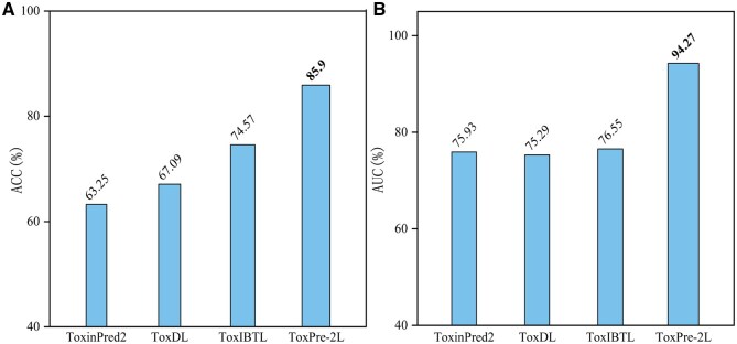 Accurate prediction of toxicity peptide and its function using multi-view tensor learning and latent semantic learning framework.