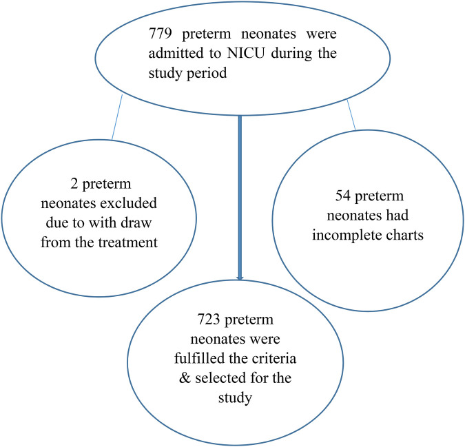Predictors of preterm neonatal mortality in the neonatal intensive care unit at a tertiary medical institution in Ethiopia.