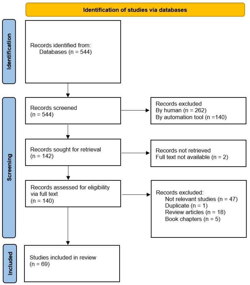 Scoping Review of Factors Affecting Antimicrobial Use and the Spread of Antimicrobial Resistance in the Poultry Production Chain.