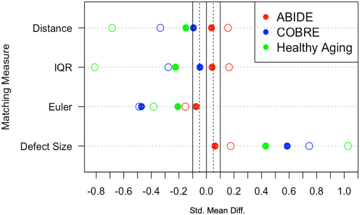 Using Propensity Score Matching to Control for MRI Scan Quality.