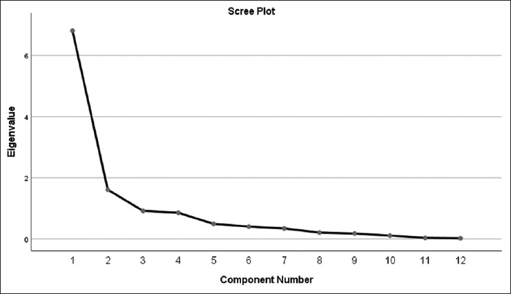 Criterion validity, construct validity, and factor analysis: An introductory overview.