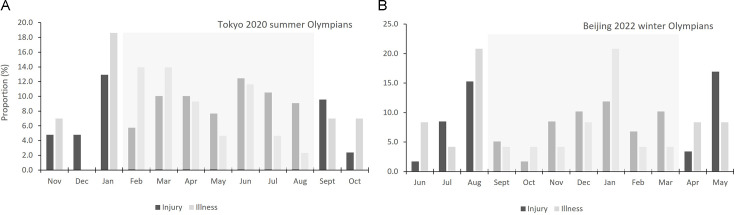 Insights from the first IOC Olympian Health Cohort: injury and illness in Olympians preparing for the Tokyo 2020 Summer and Beijing 2022 Winter Olympic Games.