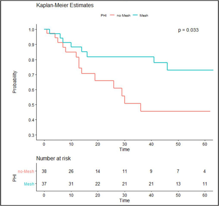 Retrospective evaluation of a funnel-shaped mesh for the prevention of parastomal hernias in patients with permanent end colostomy.