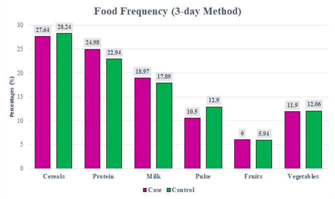 Effectiveness of south Asian food pattern in calorie restriction diet among young adults with overweight and obesity in Dhaka city- a randomized controlled trial.