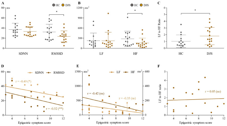 A Pilot Analysis of Bioparameters in Patients with Dyspepsia Accompanied by Abdominal Hardness: An Exploration of <i>Damjeok</i> Syndrome Rooted in Traditional Medicine.