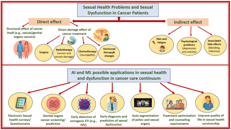 Artificial Intelligence and Machine Learning in Sexual Health and Dysfunction Across the Cancer Care Continuum: A Systematic Review.