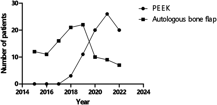 Comparative Study of Computer-Aided Designed PEEK Implants Versus Autologous Bone Flap in Cranioplasty: Clinical Efficacy and Medical Economics Analysis.
