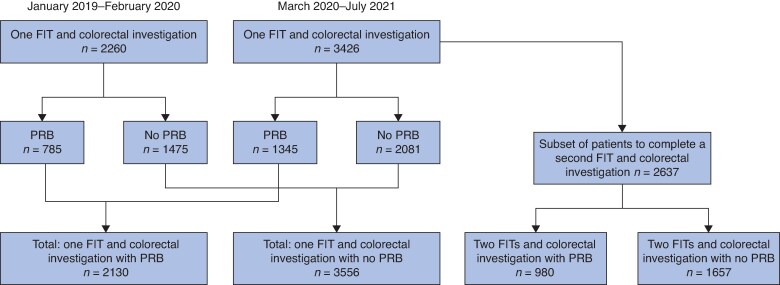 Single and double faecal immunochemical test strategies are effective in risk stratification for patients with symptoms of per rectal bleeding suggestive of colorectal cancer.