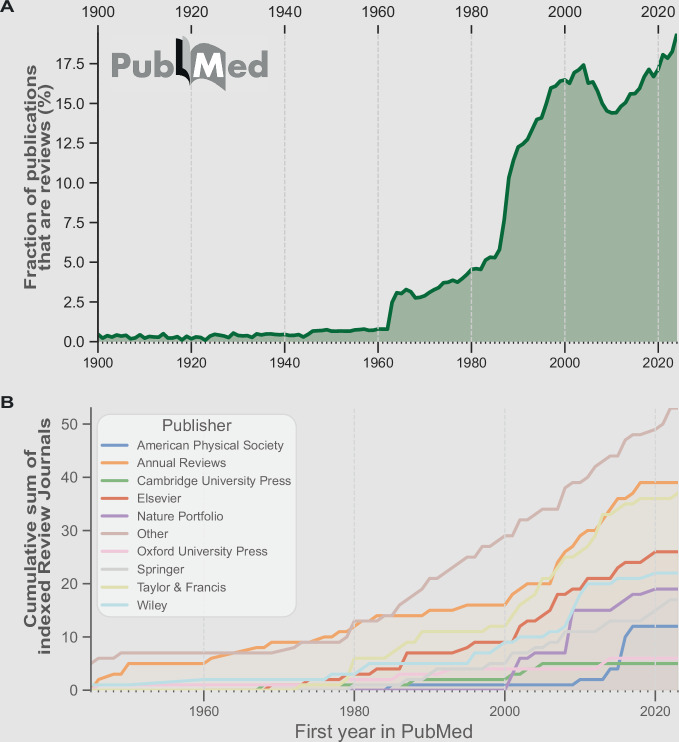 The future of reviews : Will LLMs render them obsolete?