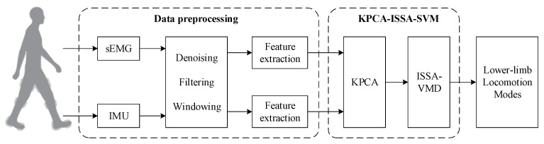 High-Accuracy Lower-Limb Intent Recognition: A KPCA-ISSA-SVM Approach with sEMG-IMU Sensor Fusion.