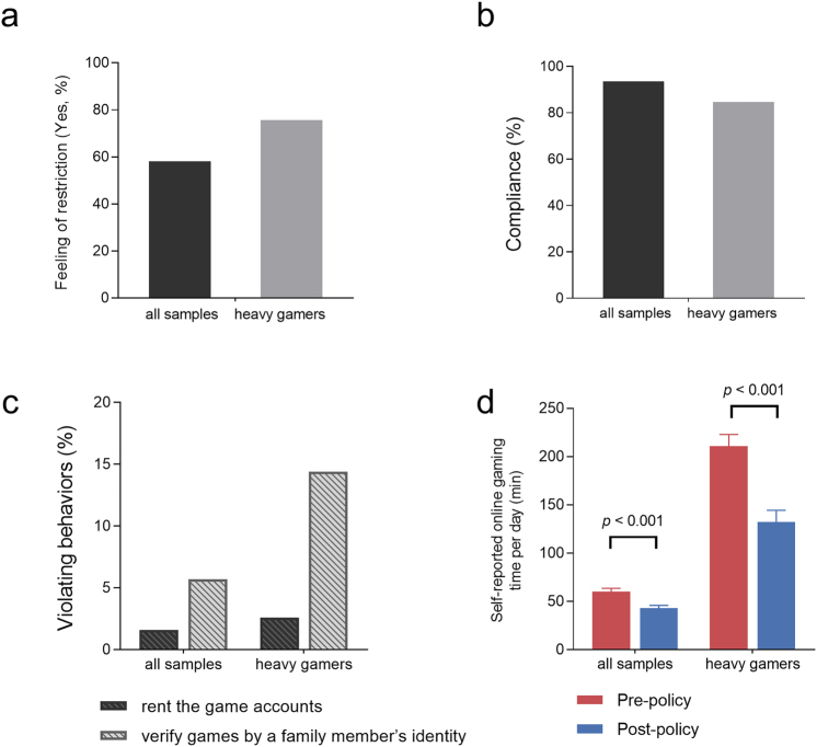 High compliance and reduced online gaming time among Chinese adolescents after the 2021 gaming policy: Effects across all gamers, not just heavy users.