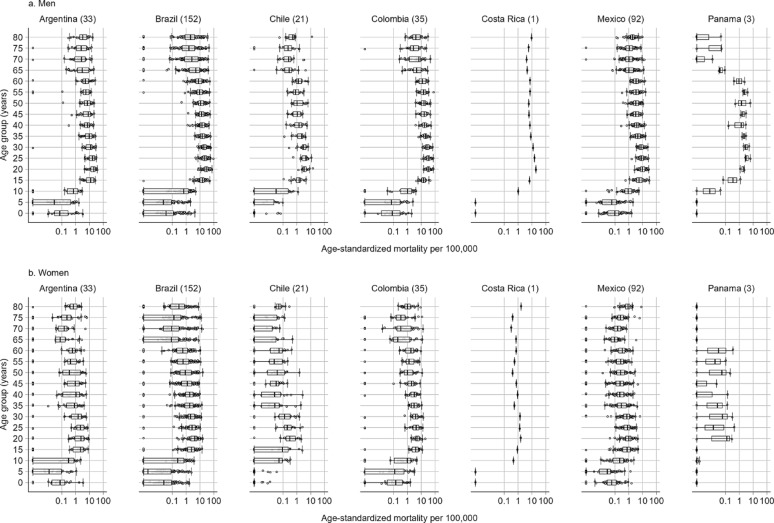 Built and social environment characteristics associated with motorcyclist mortality in Latin American cities from the SALURBAL study.