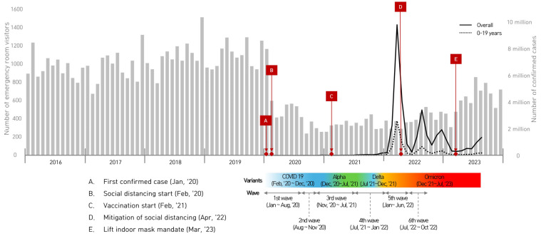 Examining Pediatric Emergency Utilization Trends Before and After the COVID-19 Pandemic: An Eight-Year Cohort Study from a South Korean Tertiary Center.