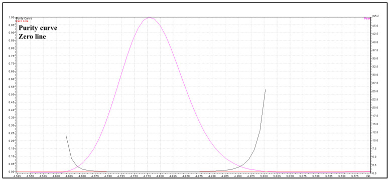 Evaluation of Permeation Enhancers for Vaginal Delivery of Buserelin Acetate Using a Validated Chromatographic Method and Ex Vivo Porcine Model.