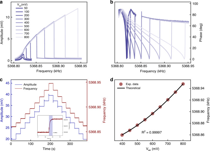 An ultra-stable MEMS resonator with ±14 ppb frequency stability realized by nonlinearity-mediated drift suppression.
