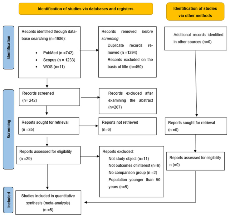 Effect of Prehabilitation on the 6-Minute Walk Test and Length of Hospital Stay in Frail Older People: A Meta-Analysis of Randomized Controlled Trials.