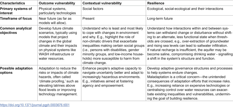 Climate change, disability, and water, sanitation and hygiene: A scoping review of evidence and interventions in low and middle-income countries.