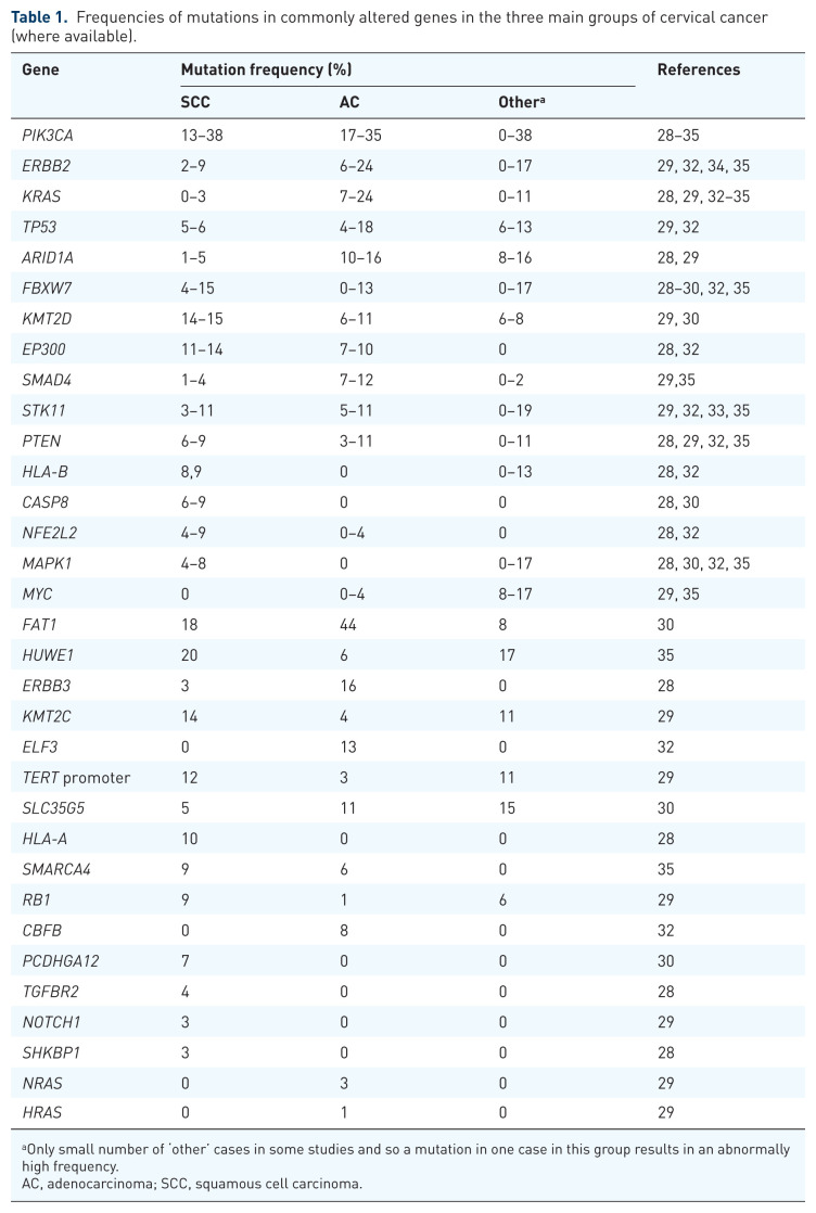 Genomics of cervical, vulvar and vaginal cancers and the potential of precision medicine.