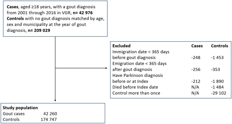 Association between gout, hyperuricaemia and Parkinson's disease risk: a cohort study in western Sweden (2001-2017).