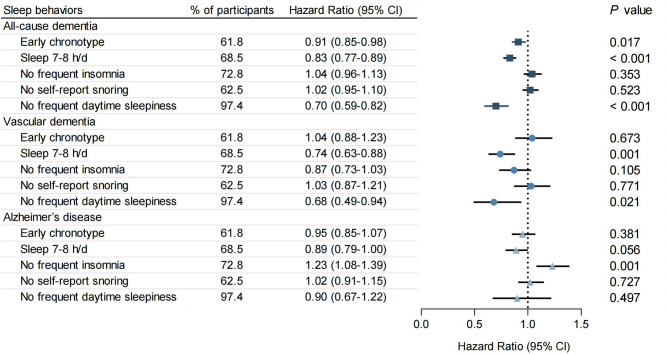 Associations of adherence to a healthy sleep pattern with the dementia risk in the UK biobank.