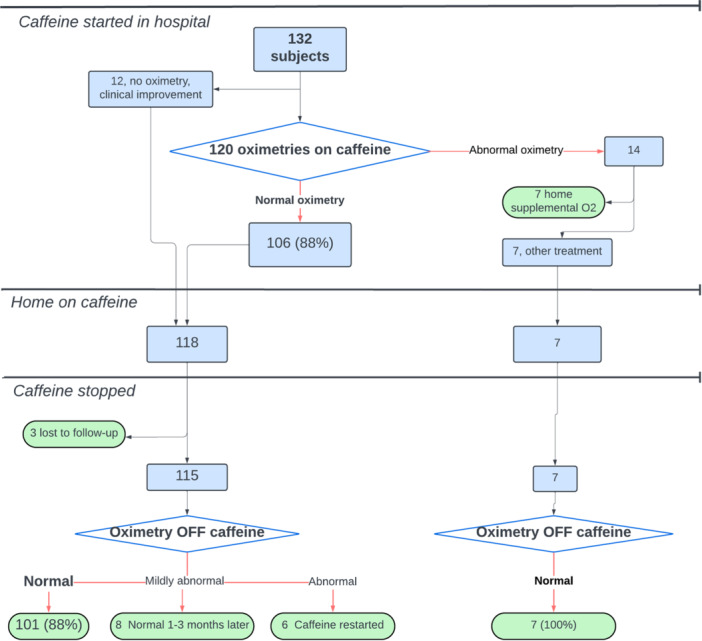 Caffeine for Persistent Intermittent Hypoxia in Newborns With and Without Chronic Lung Disease.
