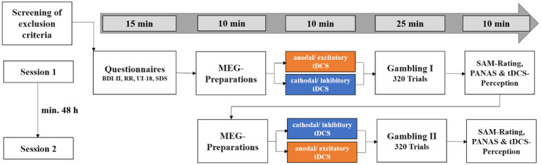 Self-referencing versus other-referencing in gambling: effects of vmPFC stimulation on decision-making and feedback processing.