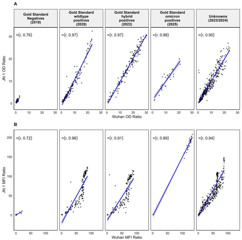 Assessing the Impact of SARS-CoV-2 Spike Mutations on Antibody Binding: A Comparative Assessment of the Wuhan and JN.1 Variants' Full-Length Spikes in a Multiplex Luminex Assay.