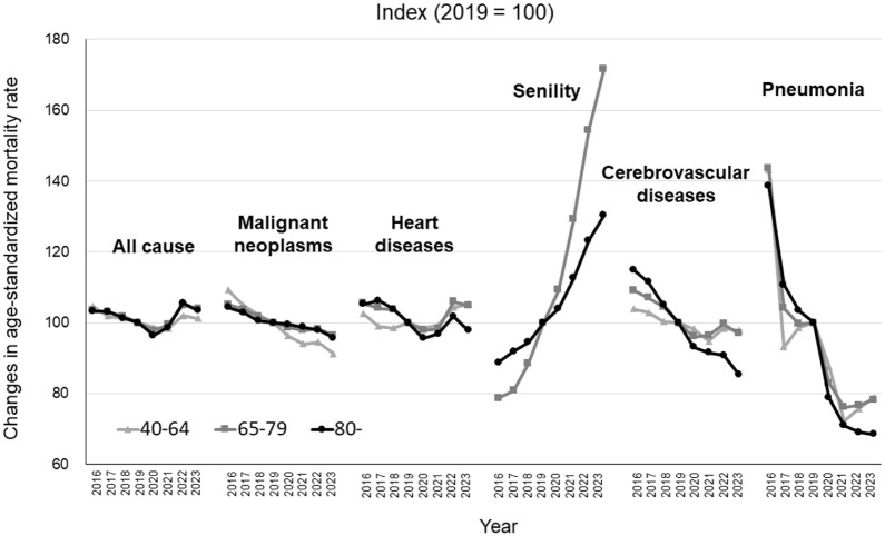 Changes in Hospital Deaths and Age-Standardized Mortality Rate by Age Group and Cause of Death in Japan, 2016-2023: A Descriptive Study With Interrupted Time Series Analysis on the Impact of the COVID-19 Pandemic.