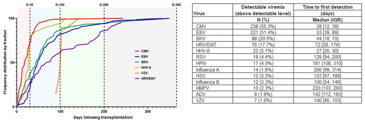 Incidence and Clinical Outcomes of Multiple Viral Infections After Allogeneic Hematopoietic Cell Transplantation.