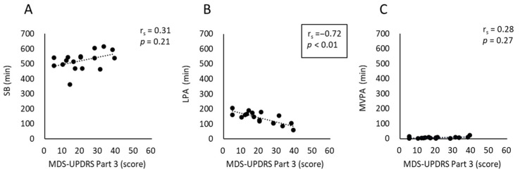 Relationship Between Each of the Four Major Motor Symptoms and At-Home Physical Activity in Individuals with Parkinson's Disease: A Cross-Sectional Study.