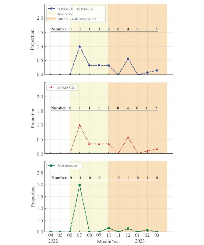 Disease Activity Assessment Frequency in Rheumatoid Arthritis: A Retrospective Observational Study of the Medical Support System for Rheumatoid Arthritis System Implementation.