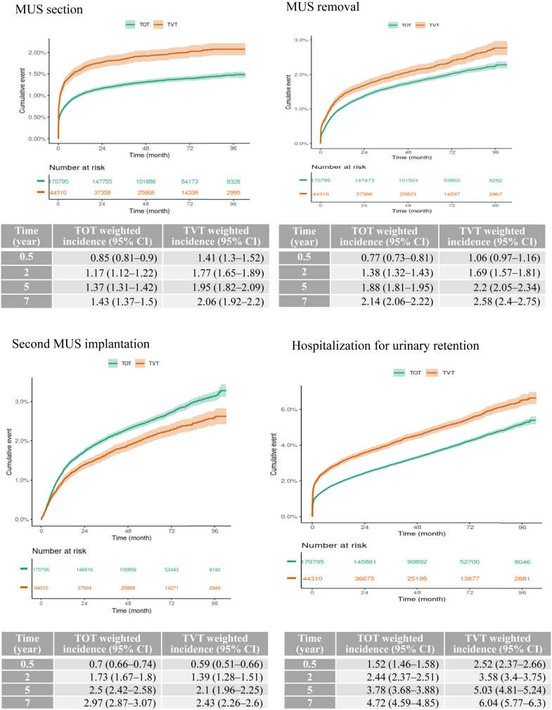 Long-term safety of mid-urethral sling for stress urinary incontinence in women: an emulated trial using French national health data system.