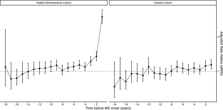 Prodromal phase of multiple sclerosis: evidence from sickness absence patterns before disease onset - a matched cohort study.