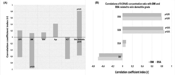 Predictive value of 8-hydroxy-2'-deoxyguanosine and 8-nitroguanine production in radiation-induced skin damage after postoperative breast cancer radiotherapy.