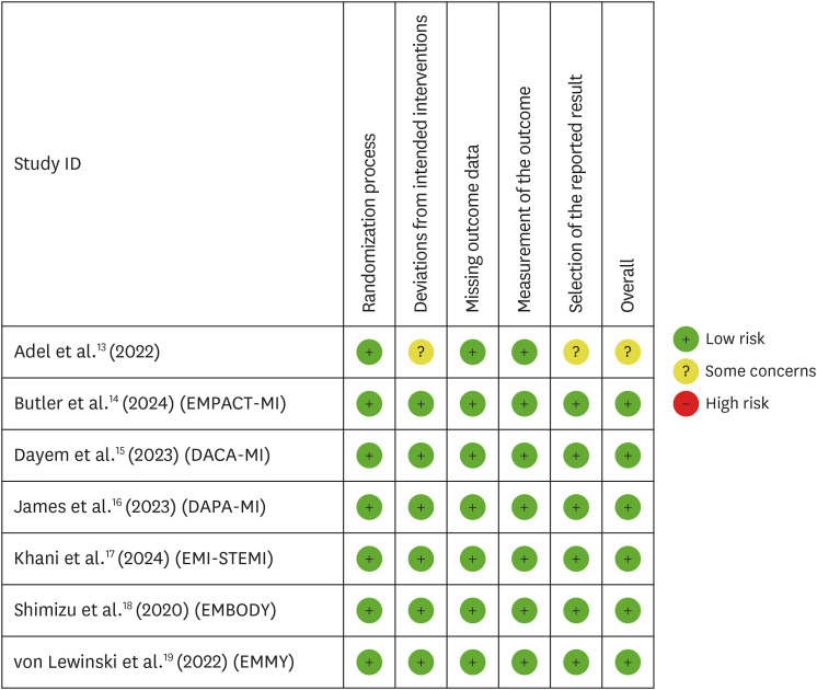 Administration of Sodium-Glucose Cotransporter-2 Inhibitors Following Acute Myocardial Infarction: A Systematic Review, Meta-Analysis, and Meta-Regression of Randomized Trials.