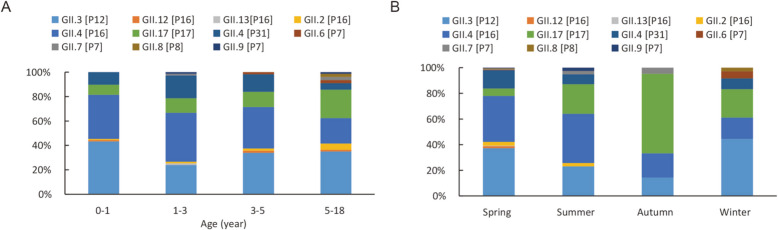Epidemiology and genetic diversity of norovirus GII genogroups among pediatric patients in Beijing, China, during 2023-2024.