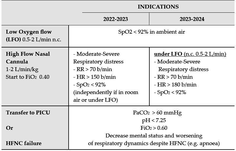 Application of the 2023 Italian guidelines for respiratory support management in acute viral bronchiolitis: a retrospective study.