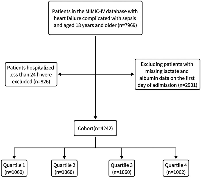 Association of lactate to albumin ratio with short-term and long-term mortality in critically ill patients with heart failure complicated by sepsis: a retrospective study using the MIMIC-IV database.