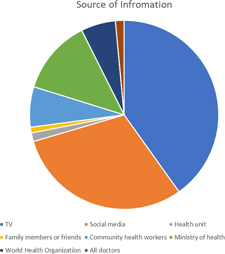 Youth perspectives on information and trust during COVID-19: evidence from Egypt.
