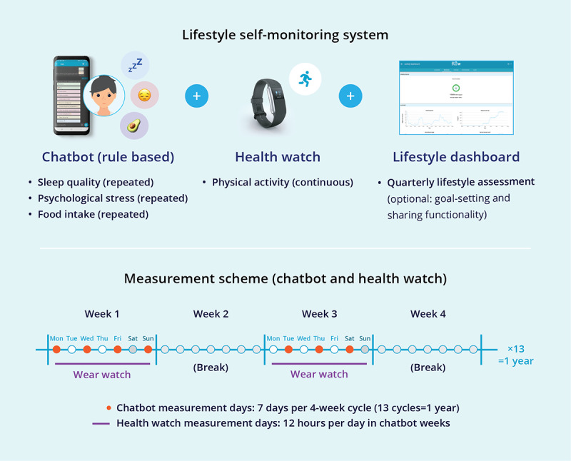 Patient-Reported Experiences With Long-Term Lifestyle Self-Monitoring in Heart Disease: Mixed Methods Study.