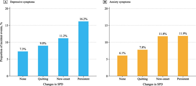 Changes in smartphone dependence and depressive and anxiety symptoms among Chinese adolescents.