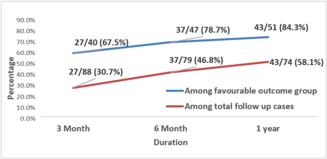 Treatment patterns, outcomes and its associated factors among seasonal hyper-acute panuveitis cases in one of the largest outbreaks: a hospital-based retrospective study from Nepal.
