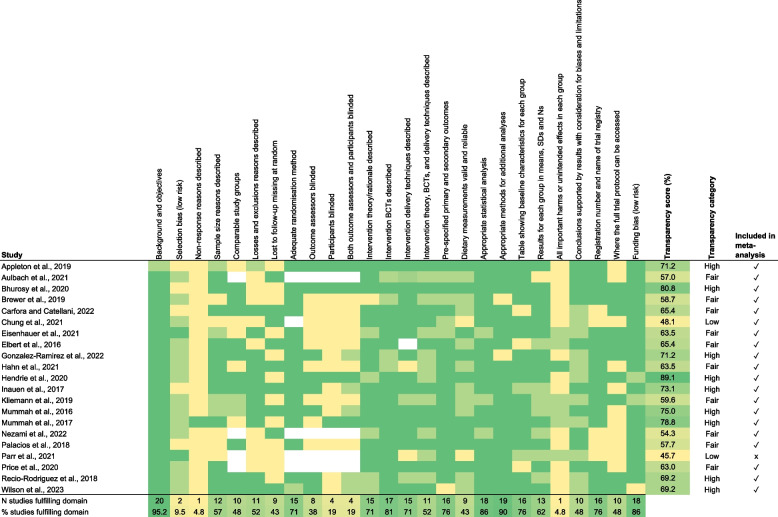 The effectiveness of mobile app-based interventions in facilitating behaviour change towards healthier and more sustainable diets: a systematic review and meta-analysis.